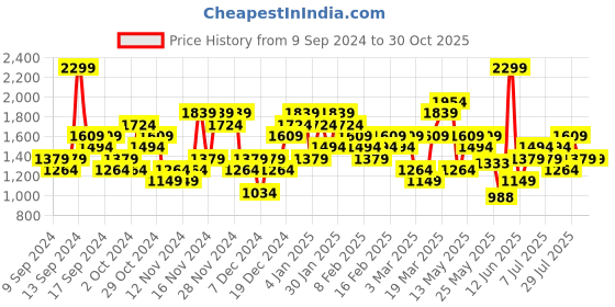 myntra.com Puma Men White & Multicoloured Abstract Printed Polo Collar T-shirt puma Price History Graph from 9 Sep 2024 to 29 Oct 2025