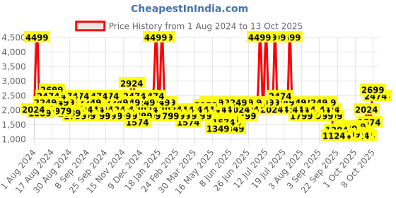 myntra.com Puma Men White & Navy Blue C-Block Sneakers puma Price History Graph from 1 Aug 2024 to 13 Oct 2025
