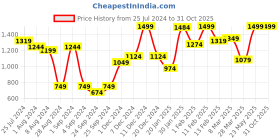 myntra.com Puma Men White Cricket Team Knitted Track Pants puma Price History Graph from 25 Jul 2024 to 30 Oct 2025