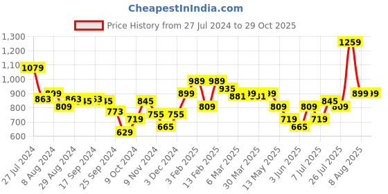 myntra.com Puma Men White Graphic Printed Cotton T-Shirt puma Price History Graph from 27 Jul 2024 to 29 Oct 2025