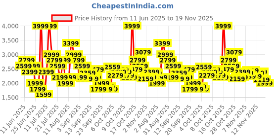 myntra.com Puma Men White Hurdler Running Sports Shoes puma Price History Graph from 11 Jun 2025 to 19 Nov 2025