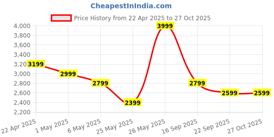 myntra.com Puma Men White Hustle V2  Men's Shoes puma Price History Graph from 22 Apr 2025 to 26 Oct 2025
