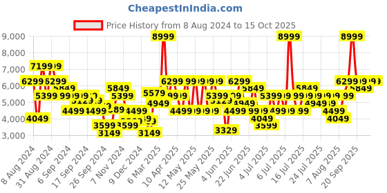 myntra.com Puma Men White Mesh Running Shoes puma Price History Graph from 8 Aug 2024 to 14 Oct 2025