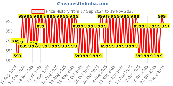 myntra.com Puma Men White Pack of 2 Sleeveless EVERFRESH Innerwear Vests puma Price History Graph from 17 Sep 2024 to 18 Nov 2025