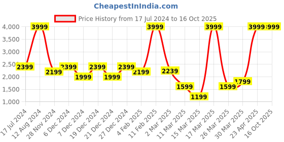 myntra.com Puma Men White Printed Ms Hoodie II puma Price History Graph from 17 Jul 2024 to 15 Oct 2025