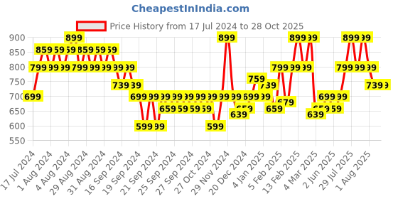 myntra.com Puma Men White Regular fit Polo Collar T-shirt puma Price History Graph from 17 Jul 2024 to 28 Oct 2025
