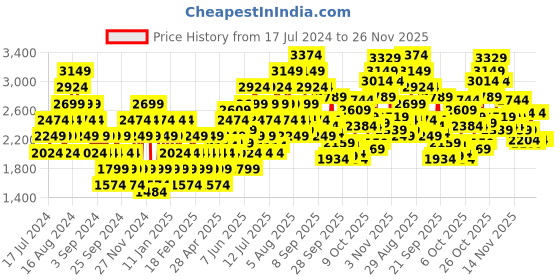 myntra.com Puma Men White Woven Design City Running Shoes puma Price History Graph from 17 Jul 2024 to 25 Nov 2025