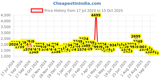 myntra.com Puma Men Wish Max Marking Textile Sports Shoes puma Price History Graph from 17 Jul 2024 to 15 Oct 2025