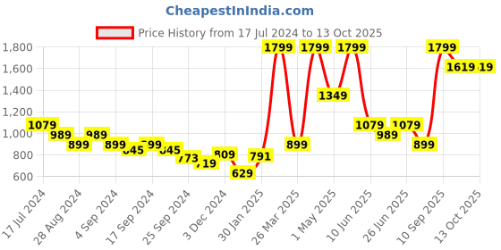 myntra.com Puma Men Woven Cotton Shorts puma Price History Graph from 17 Jul 2024 to 4 Oct 2025