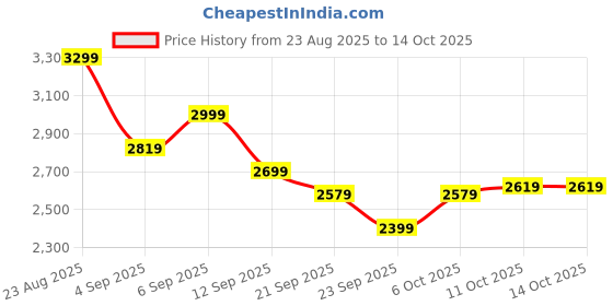 myntra.com Puma Men Woven Mid-Rise Mock Collar Tracksuit puma Price History Graph from 23 Aug 2025 to 14 Oct 2025