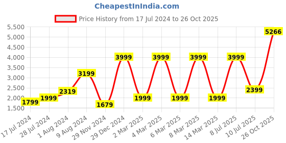 myntra.com PUMA Men Woven Tapered Training Pants puma Price History Graph from 17 Jul 2024 to 26 Oct 2025
