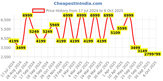 myntra.com Puma Men X-Cell Lightspeed Running Shoes puma Price History Graph from 17 Jul 2024 to 4 Oct 2025