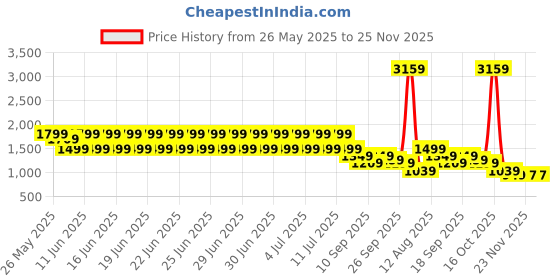 myntra.com Puma Men x Harry Potter Oversized Graphic Printed Cotton T-shirt puma Price History Graph from 26 May 2025 to 24 Nov 2025