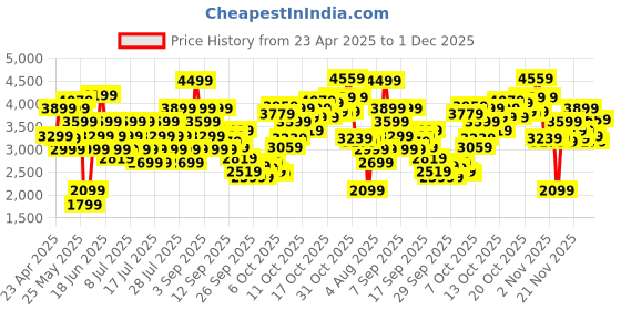 myntra.com Puma Men X-Ray Grilion V1 Sneakers puma Price History Graph from 23 Apr 2025 to 1 Dec 2025