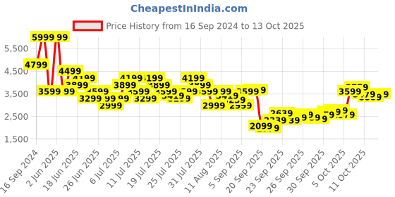 myntra.com Puma Men X-ray Prism Sneakers puma Price History Graph from 16 Sep 2024 to 13 Oct 2025