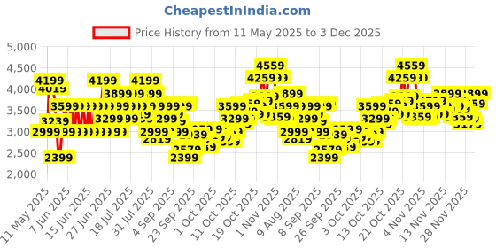 myntra.com Puma Men X-ray Prism Sneakers puma Price History Graph from 11 May 2025 to 3 Dec 2025