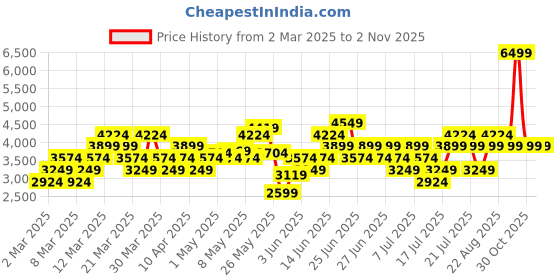 myntra.com Puma Men X-Ray Run Sneakers puma Price History Graph from 2 Mar 2025 to 1 Nov 2025