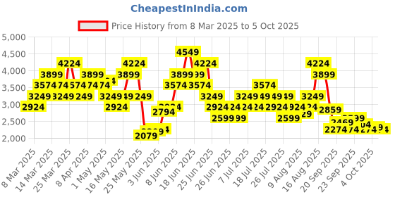 myntra.com Puma Men X-Ray Run Sneakers puma Price History Graph from 8 Mar 2025 to 4 Oct 2025