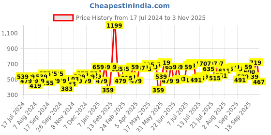 myntra.com pepe jeans Puma Men Yellow & Black Printed Lounge Pants pepe jeans Price History Graph from 17 Jul 2024 to 3 Nov 2025