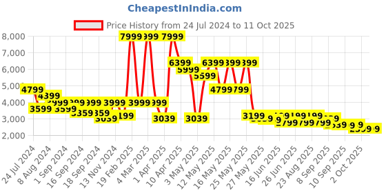 myntra.com Puma Men Yellow Puffer Jacket puma Price History Graph from 24 Jul 2024 to 11 Oct 2025