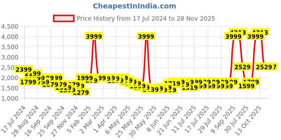 myntra.com Puma Men Yellow Spin Move Printed Outdoor Shorts puma Price History Graph from 17 Jul 2024 to 28 Nov 2025