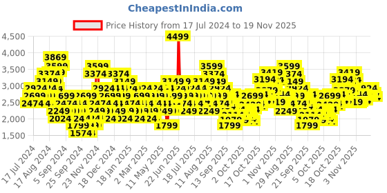 myntra.com Puma Men Zestylite Sneakers puma Price History Graph from 17 Jul 2024 to 19 Nov 2025