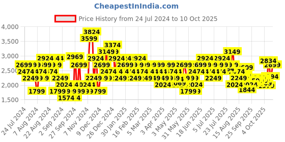 myntra.com Puma Men Zestylite Sneakers puma Price History Graph from 24 Jul 2024 to 8 Oct 2025