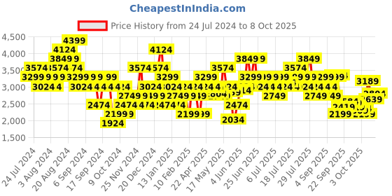 myntra.com Puma Men Ziggy Running Shoes puma Price History Graph from 24 Jul 2024 to 8 Oct 2025