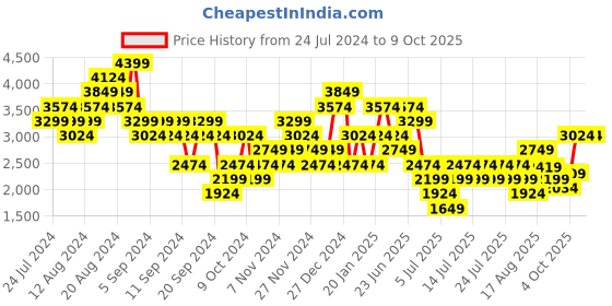 myntra.com Puma Men Ziggy Running Shoes puma Price History Graph from 24 Jul 2024 to 9 Oct 2025