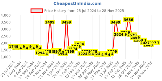 myntra.com Puma Men Zippered Graphic Printed Slim Fit Track Pants puma Price History Graph from 25 Jul 2024 to 25 Nov 2025