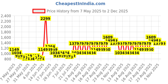 myntra.com Puma Men Zippered Jersey Pants puma Price History Graph from 7 May 2025 to 1 Dec 2025