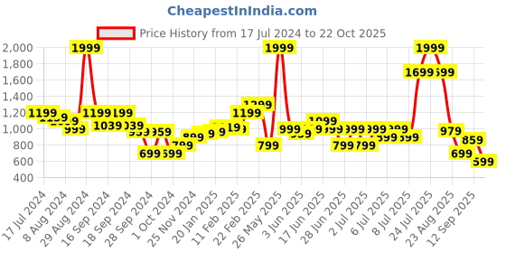 myntra.com Puma Men Zippered Regular Fit Woven Side Striped Training Sports Shorts puma Price History Graph from 17 Jul 2024 to 22 Oct 2025
