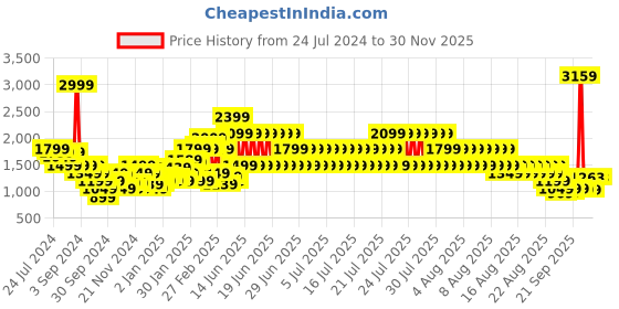 myntra.com Puma Men Zippered Slim Fit Knitted Track Pants puma Price History Graph from 24 Jul 2024 to 29 Nov 2025