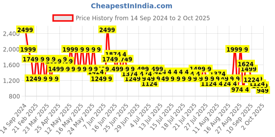 myntra.com Puma Men Zippered Woven Pants puma Price History Graph from 14 Sep 2024 to 2 Oct 2025