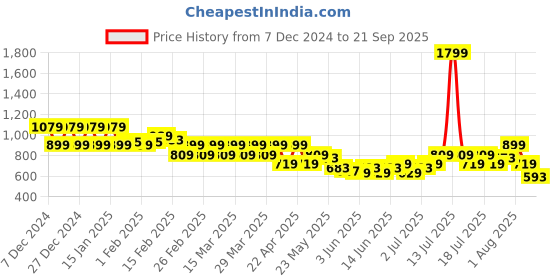 myntra.com Puma Men's Colourblocked Round Neck Sports Tshirt puma Price History Graph from 7 Dec 2024 to 21 Sep 2025