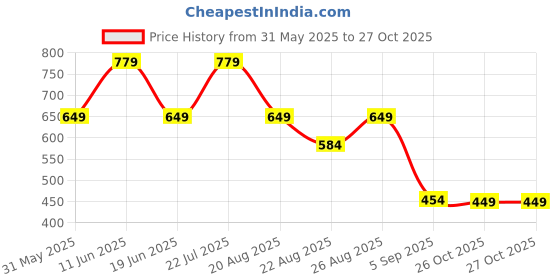 myntra.com Puma Men's Contrast Sleeve Slim Fit Tee puma Price History Graph from 31 May 2025 to 27 Oct 2025