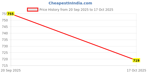 myntra.com Puma Men's Cotton Graphic Printed T-shirt puma Price History Graph from 20 Sep 2025 to 17 Oct 2025