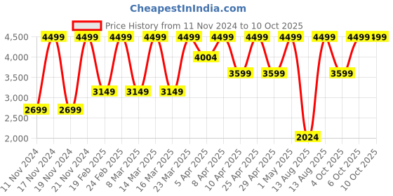 myntra.com Puma Men's Exotine 4.0 Running Shoes puma Price History Graph from 11 Nov 2024 to 9 Oct 2025
