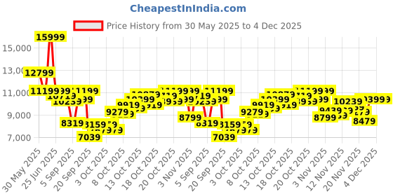 myntra.com Puma Men's ForeverRun NITRO Knit Running Shoes puma Price History Graph from 30 May 2025 to 3 Dec 2025