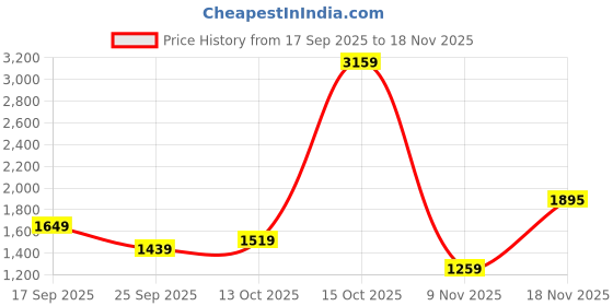 myntra.com Puma Men's Graphic Pants puma Price History Graph from 17 Sep 2025 to 18 Nov 2025