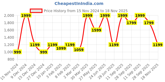myntra.com Puma Men's Jersey Track Pants puma Price History Graph from 15 Nov 2024 to 18 Nov 2025