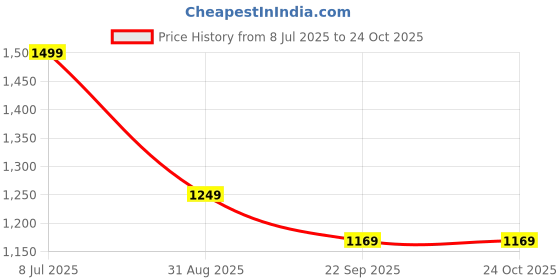 myntra.com Puma Men's Knitted Shorts puma Price History Graph from 8 Jul 2025 to 24 Oct 2025