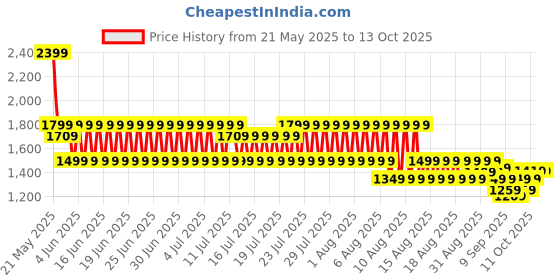 myntra.com Puma Men's M Run Reflective Running Pants puma Price History Graph from 21 May 2025 to 12 Oct 2025