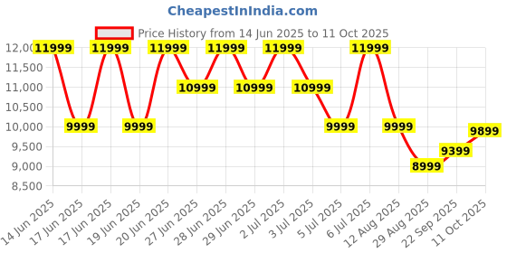 myntra.com Puma Men's MMQ 2-in-1 Relaxed Fit Jacket puma Price History Graph from 14 Jun 2025 to 11 Oct 2025