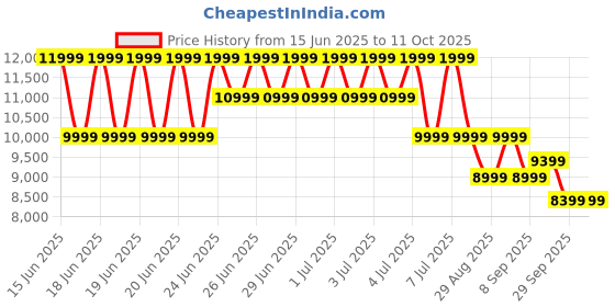 myntra.com Puma Men's MMQ 2-in-1 Relaxed Fit Jacket puma Price History Graph from 15 Jun 2025 to 10 Oct 2025