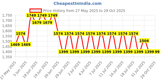 myntra.com Puma Mens Neymar Jr Printed Cotton T-Shirt puma Price History Graph from 27 May 2025 to 29 Oct 2025