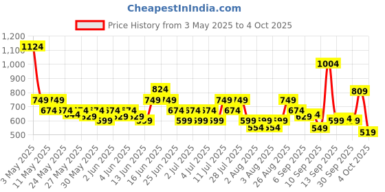 myntra.com Puma Men's Performance Color Block T-shirts puma Price History Graph from 3 May 2025 to 4 Oct 2025