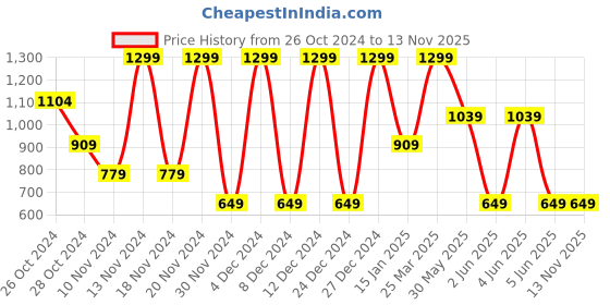 myntra.com Puma Men's Premium Soft Touch T-shirt Pack of 2 puma Price History Graph from 26 Oct 2024 to 12 Nov 2025