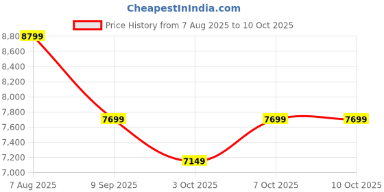 myntra.com Puma Men's Propio NITRO Men Colourblocked Round Toe Lace Ups Running Shoes puma Price History Graph from 7 Aug 2025 to 10 Oct 2025