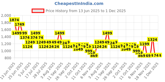 myntra.com Puma Men's Regular Fit Zippered Woven Pants puma Price History Graph from 13 Jun 2025 to 30 Nov 2025